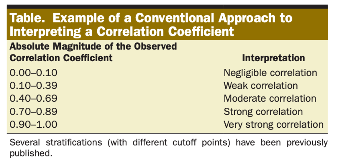 Correlatiesterkte