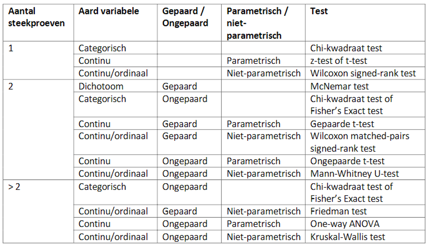 Keuze van statistische toetsen.