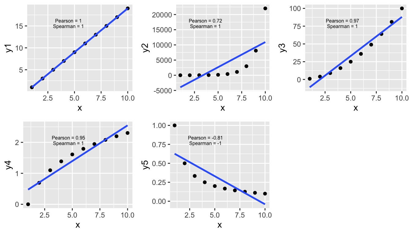 Different types of associations and their respective correlations